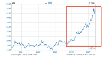 绩优基金大佬奔私，盛震山可平替引关注！前瞻布局黄金板块，不追热点，专注挖掘逆周期投资机会