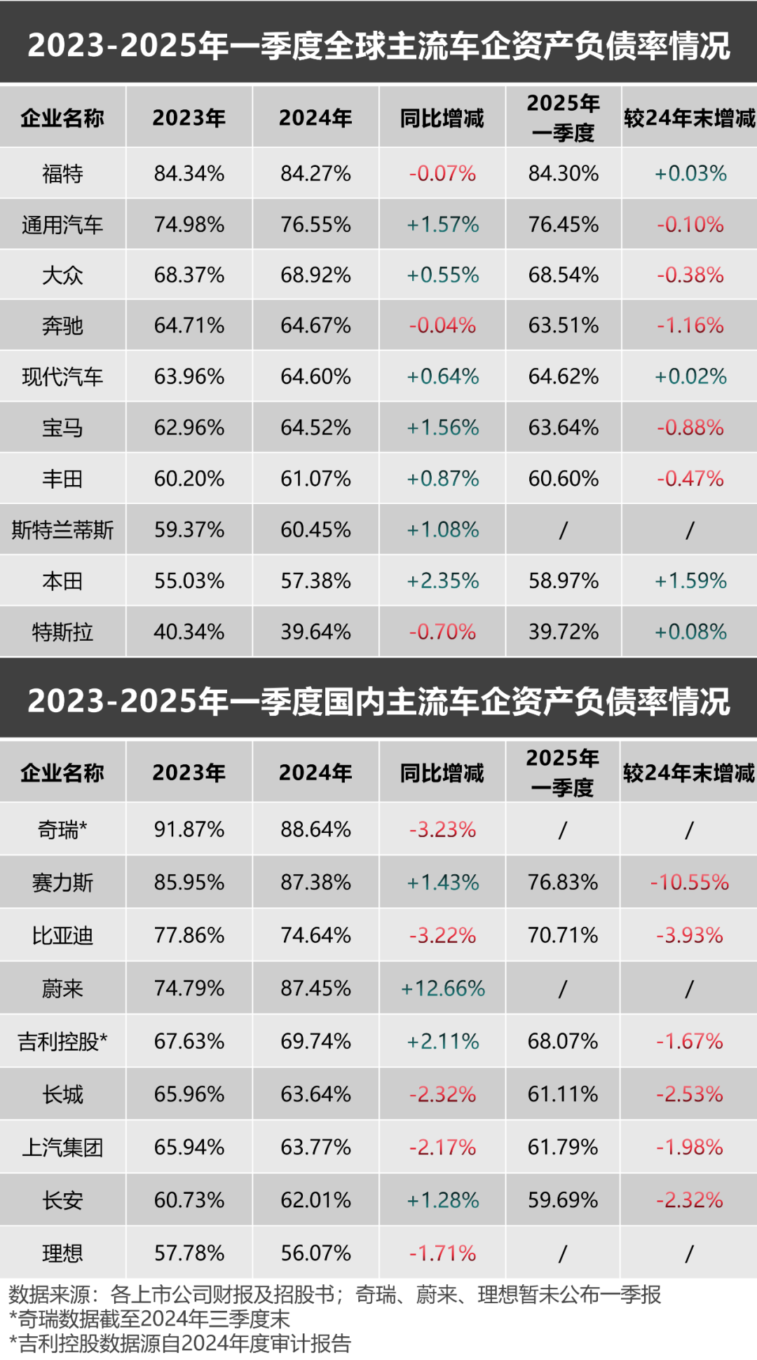 妖魔化车企高负债,是杞人忧天的伪命题