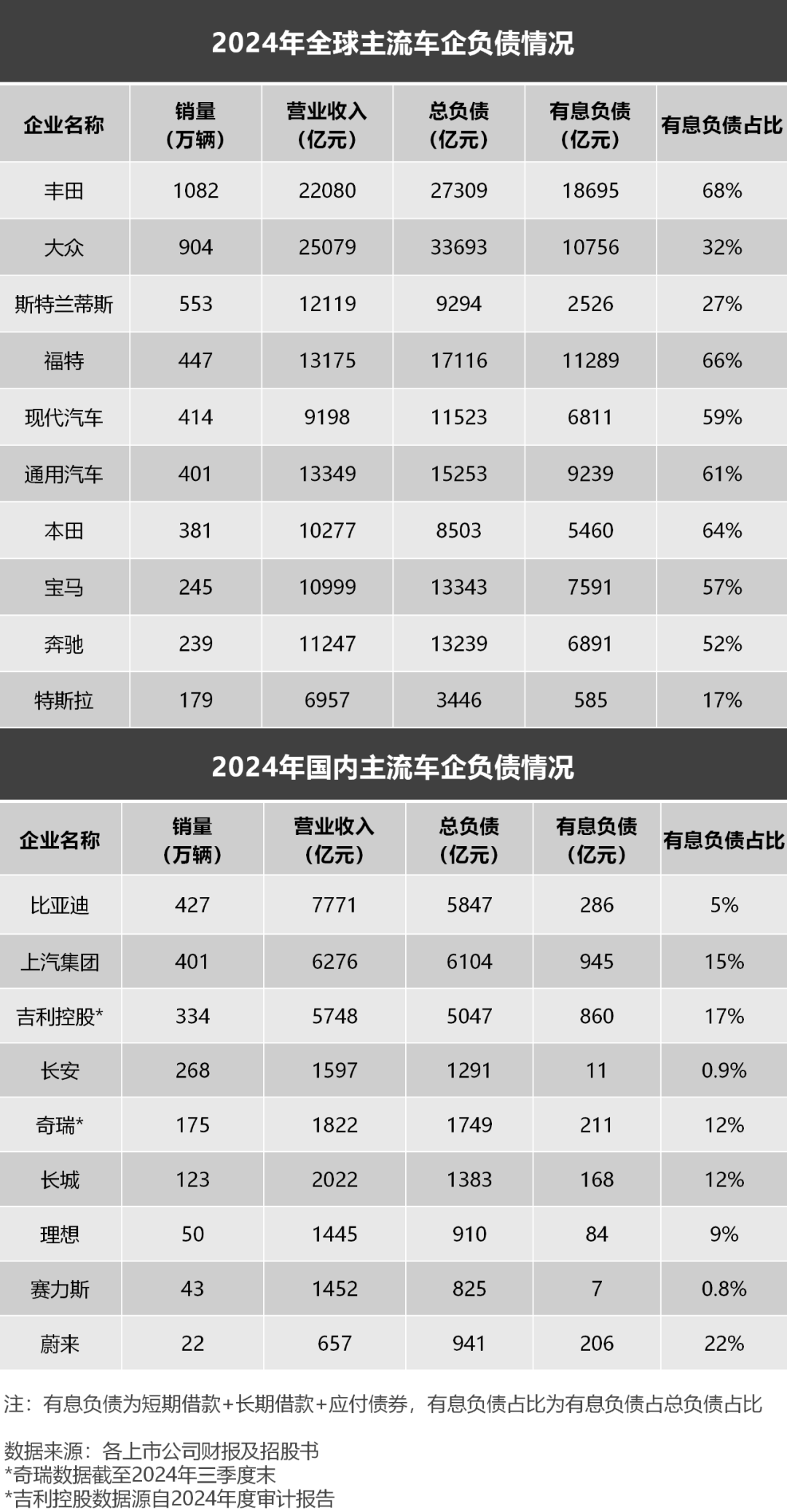 妖魔化车企高负债,是杞人忧天的伪命题