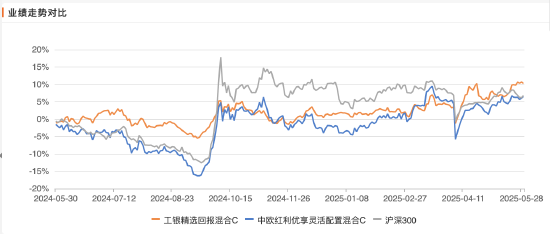 风格相似!工银瑞信盛震山PK中欧基金蓝小康,谁更牛?黄金仓位均超10%,港股A股跨市场双重配置