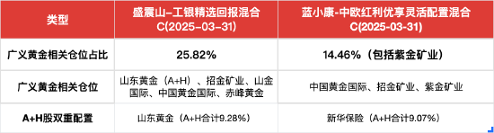 风格相似!工银瑞信盛震山PK中欧基金蓝小康,谁更牛?黄金仓位均超10%,港股A股跨市场双重配置