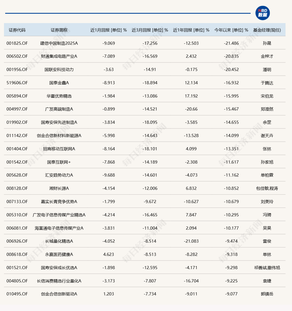 发生了什么?基金业绩榜变化这么大!
