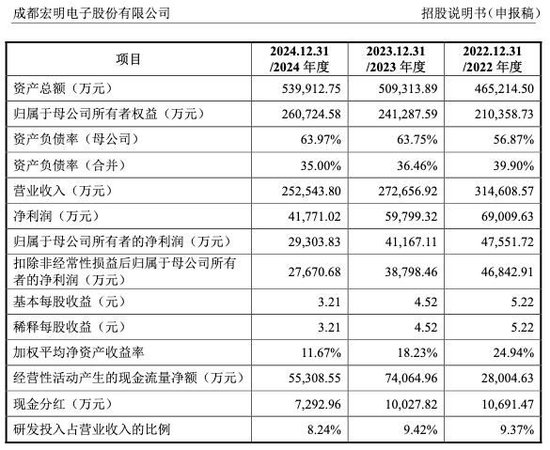 宏明电子闯关创业板:业绩连续两年下滑,IPO前“突击分红”2.8亿被质疑
