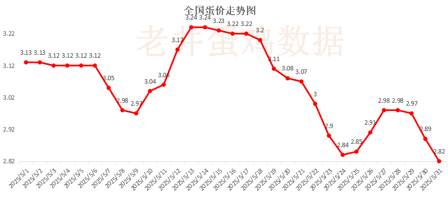 老井扯鸡蛋:昨日全国鸡蛋均价下跌 、淘汰鸡均价稳中有跌!