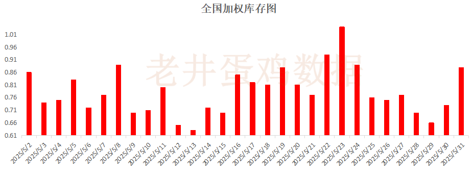 老井扯鸡蛋:昨日全国鸡蛋均价下跌 、淘汰鸡均价稳中有跌!