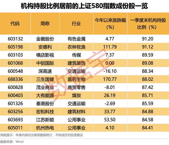 上交所重磅,“沪市小盘”指数上新!机构高比例持股名单曝光