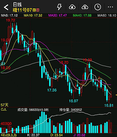 周评：趋势是否扭转？ 巴西减产消息提振 原糖期货反弹但周线仍收跌