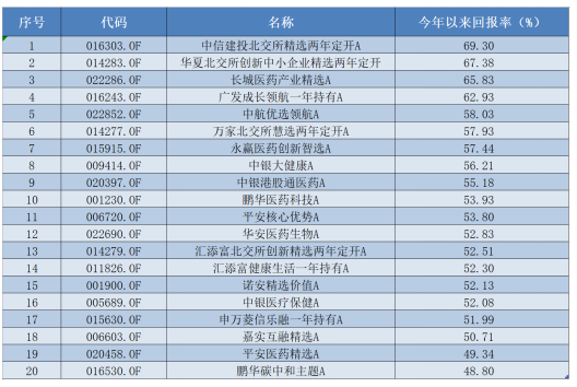 五年大赚293%,主动权益基金最新业绩出炉