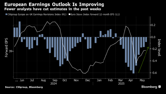 美国贸易战适得其反 欧洲股市主导全球市场