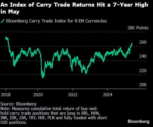 随着新兴货币走强,套息交易再度受到青睐