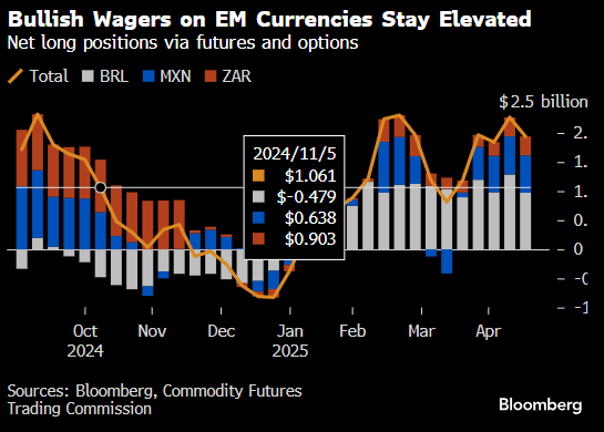 随着新兴货币走强,套息交易再度受到青睐