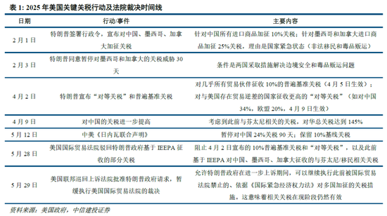 中信建投：特朗普关税法律挑战分析