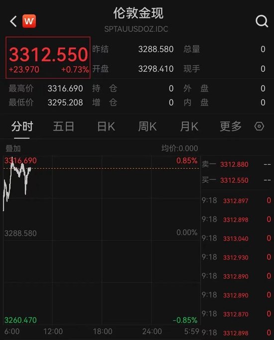 黄金，回来了？现货黄金周一跳空高开，重新站上3300美元关口