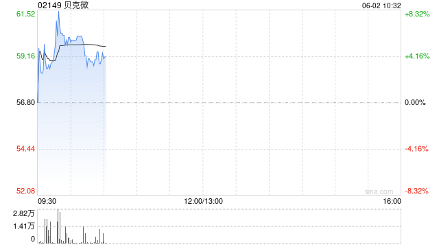 贝克微盘中涨超8%再创新高 配售所得将用于上游业务拓展
