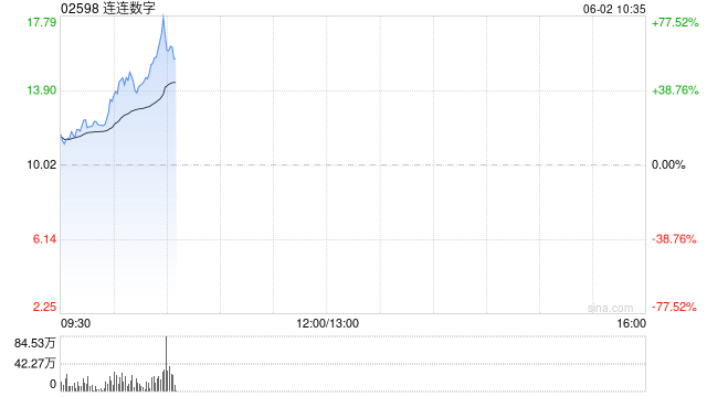 连连数字早盘涨超16% 机构看好公司未来业绩及估值的提升