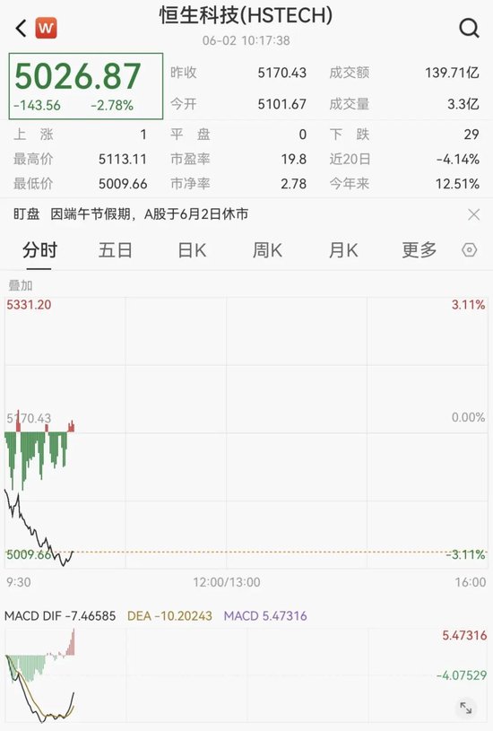 刚刚!港股、A50下跌,亚太股市跳水
