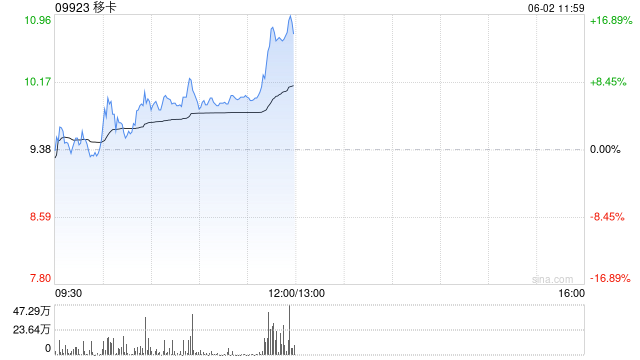 移卡早盘拉升逾16% 近日宣布获得美国MTL支付牌照