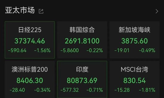 亚太市场全线下跌,港股调整,连连数字大涨超60%