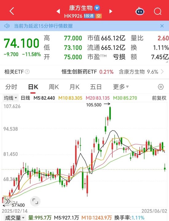 利空，创新药大牛股康方生物重挫！蜜雪集团，历史新高