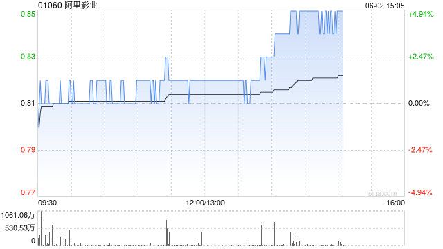 港股影视股午后翻红，橙天嘉禾领涨，机构看好年内电影大盘表现