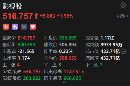 港股影视股午后翻红，橙天嘉禾领涨，机构看好年内电影大盘表现