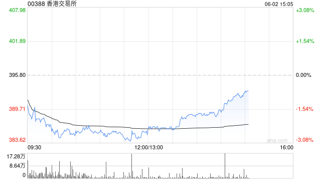 高盛：重申香港交易所“买入”评级 目标价升至455港元