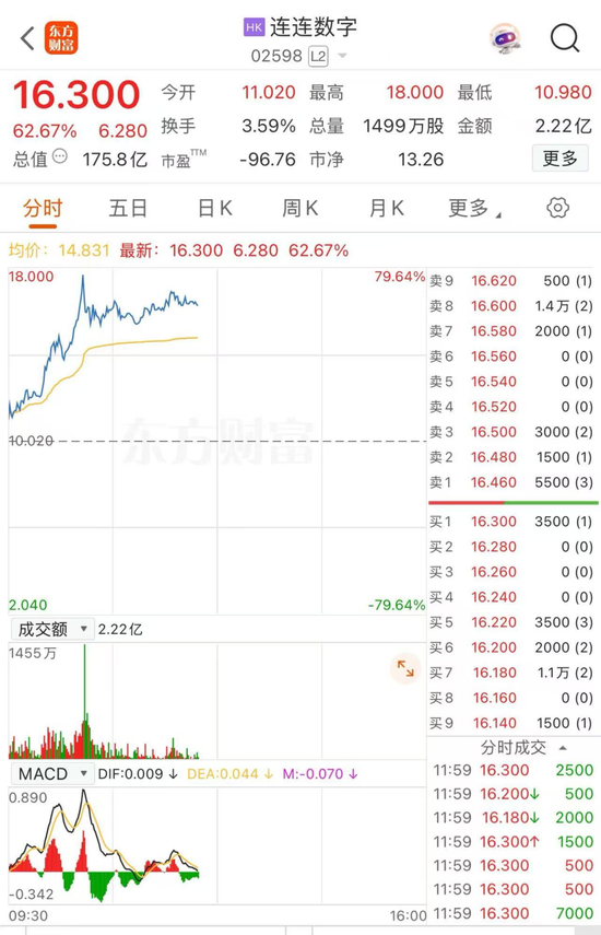 稳定币概念股站上风口,连连数字开盘一小时股价狂飙近80%