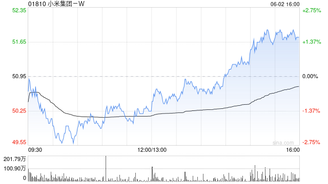 建银国际：维持小米集团“跑赢大市”评级 目标价升至67港元