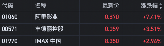 收评：港股恒指跌0.57% 科指跌0.7% 黄金股多股大涨