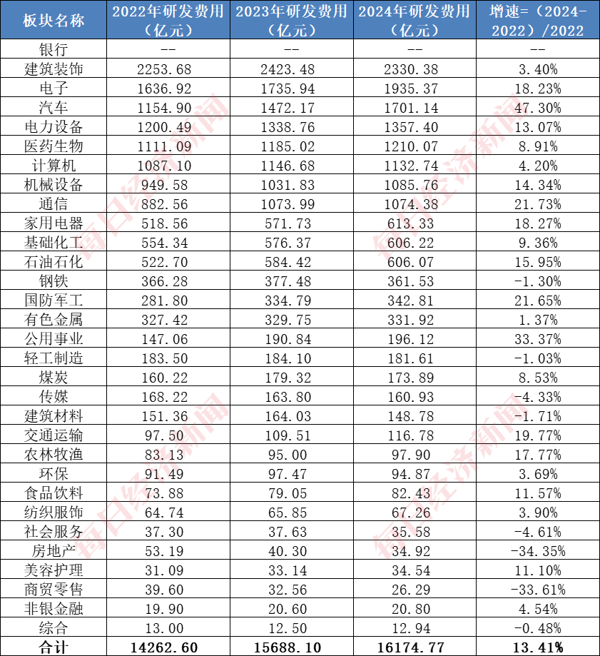 A股千亿级研发投入行业:建筑行业年均投入超2000亿元,7家“中字头”公司研发投入大,机构看好核电基建前景