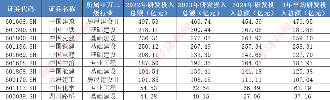 A股千亿级研发投入行业:建筑行业年均投入超2000亿元,7家“中字头”公司研发投入大,机构看好核电基建前景