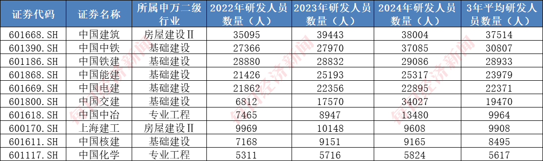 A股千亿级研发投入行业:建筑行业年均投入超2000亿元,7家“中字头”公司研发投入大,机构看好核电基建前景