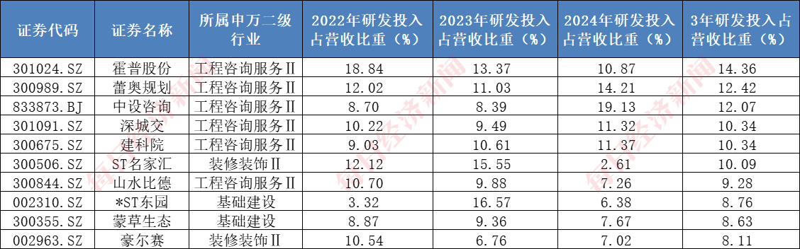 A股千亿级研发投入行业:建筑行业年均投入超2000亿元,7家“中字头”公司研发投入大,机构看好核电基建前景