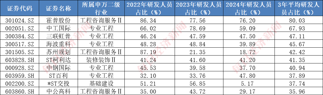 A股千亿级研发投入行业:建筑行业年均投入超2000亿元,7家“中字头”公司研发投入大,机构看好核电基建前景