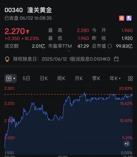 港股突变!尾盘跌幅收窄,黄金、加密货币概念股大爆发!