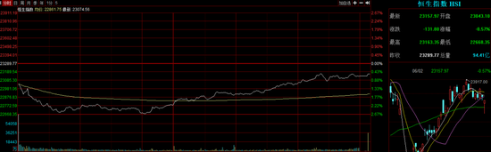 港股午后企稳回升,这个概念突然火了,龙头逆市狂飙超60%,A股会抄作业吗?