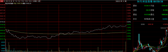 港股午后企稳回升,这个概念突然火了,龙头逆市狂飙超60%,A股会抄作业吗?