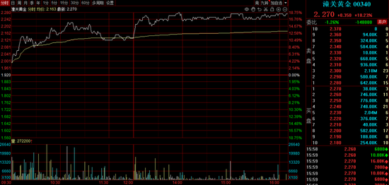 港股午后企稳回升,这个概念突然火了,龙头逆市狂飙超60%,A股会抄作业吗?