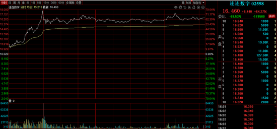 港股午后企稳回升,这个概念突然火了,龙头逆市狂飙超60%,A股会抄作业吗?