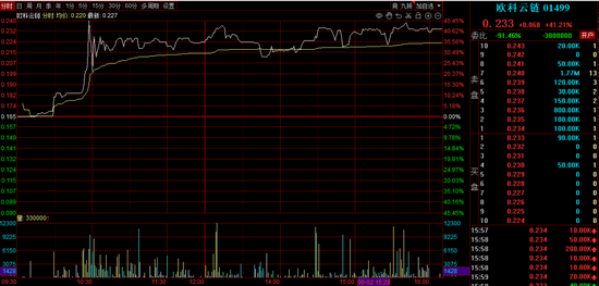港股午后企稳回升,这个概念突然火了,龙头逆市狂飙超60%,A股会抄作业吗?