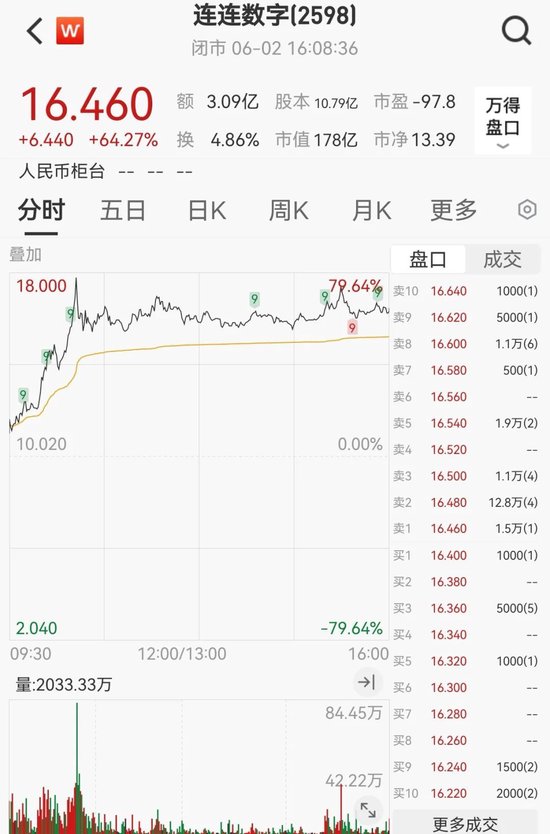 突发“深V”!一股更狂飙近80%