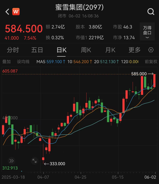 港股大反弹，“雪王”创新高