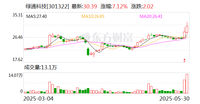 绿通科技拟收购大摩半导体不低于51%股权