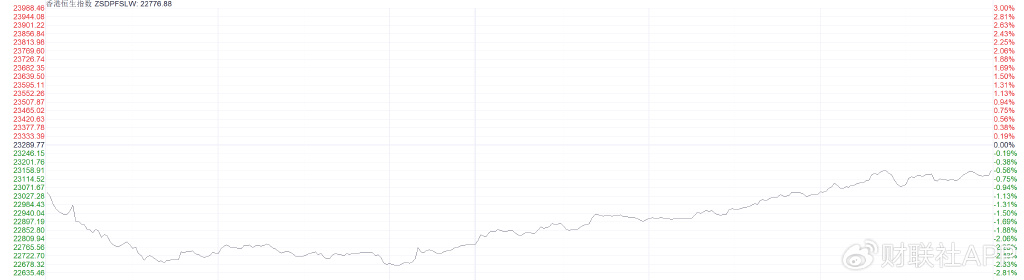 港股收盘 | 三大指数6月首日走低 连连数字逆势涨超60%