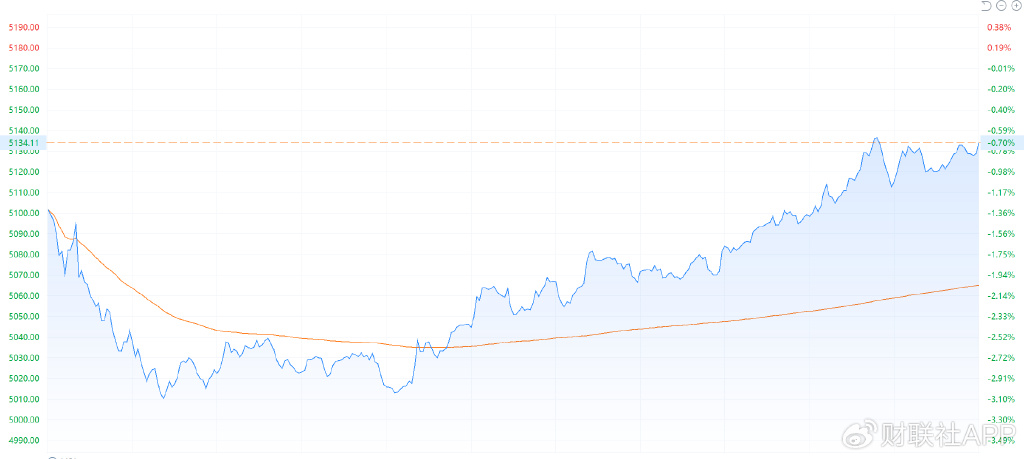 港股收盘 | 三大指数6月首日走低 连连数字逆势涨超60%