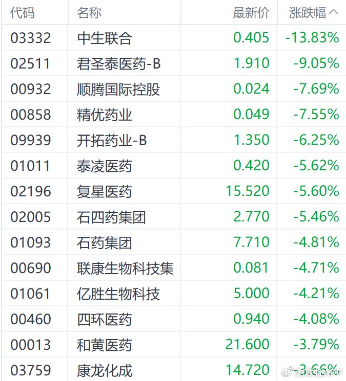 港股收盘 | 三大指数6月首日走低 连连数字逆势涨超60%