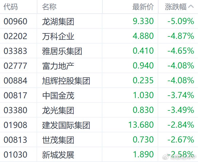 港股收盘 | 三大指数6月首日走低 连连数字逆势涨超60%