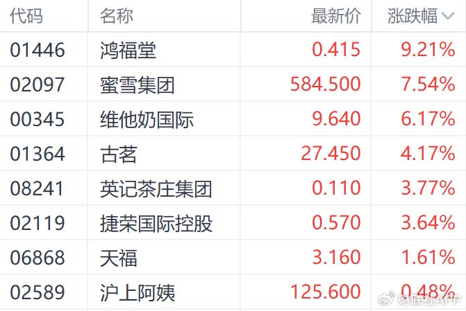 港股收盘 | 三大指数6月首日走低 连连数字逆势涨超60%