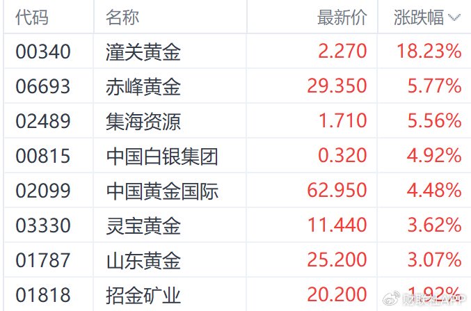 港股收盘 | 三大指数6月首日走低 连连数字逆势涨超60%