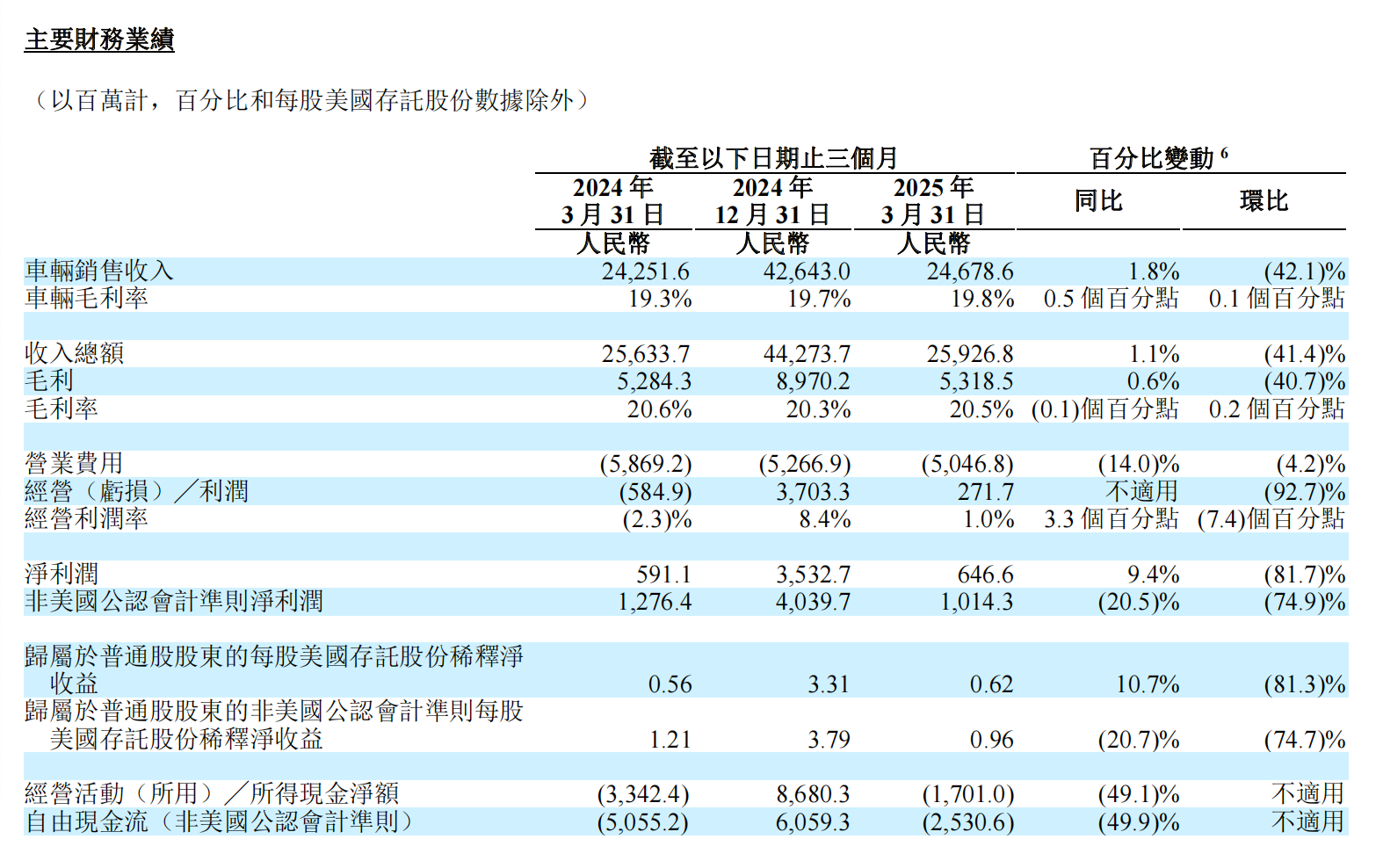 “价格战”影响多大?理想汽车单车净利两年跌逾六成